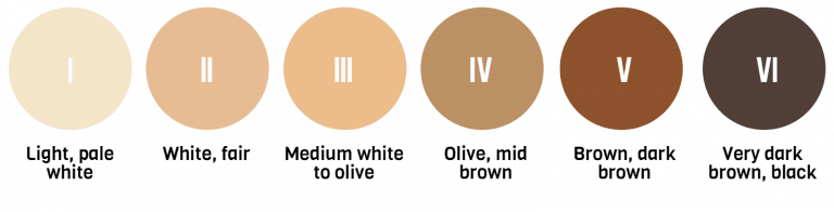 Fitzpatrick skin tone types 1 to 6