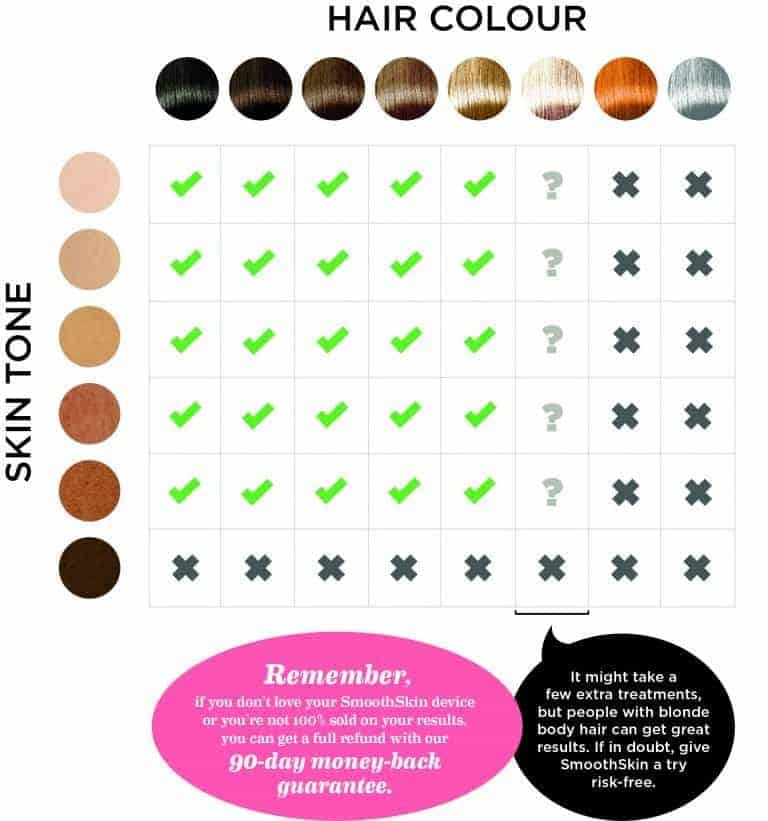 The skin and hair colour chart from the Smoothskin.com webiste, with '?' next to light blonde hair colour and skin tones I to V. Plus a note you can try it risk-free on blonde hair."