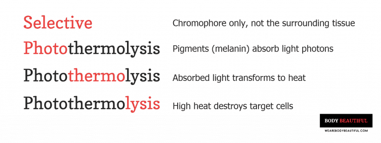 'Selective' means the chromophore only and not the surrounding tissues. Photothermolysis: 'Photo' means melanin absorbs light photons, 'thermo' means the absorbed light transforms to heat, and 'lysis' means the heat destroys target cells.