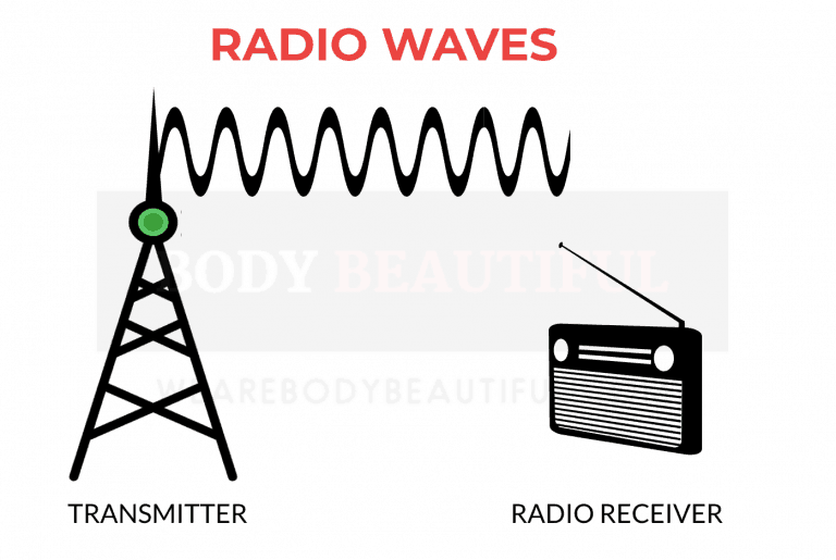 Diagram showing radio waves transmitting to a radio receiver.