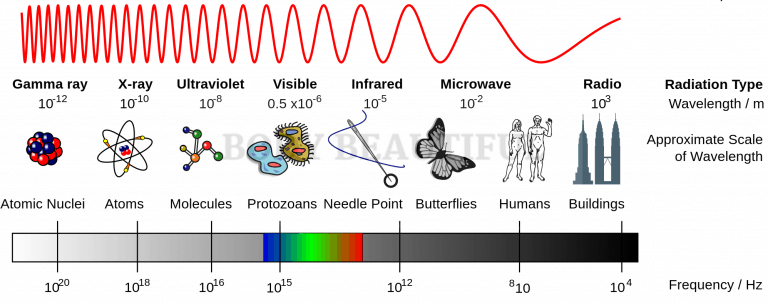 Diagram of the electromagnetic spectrum ranging from radio low frequency and long wavelength to short wavelength / high frquency gamma rays