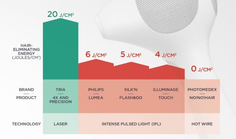 Graph showing the Tria 4X laser is 3 times more powerful than the most powerful home IPL (Philips Lumea Prestige at 6J/cm2)