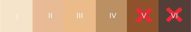 Fitzpatrick skin tone chart showing it's safe for tones I to IV, but not V and VI (the darkest tones).
