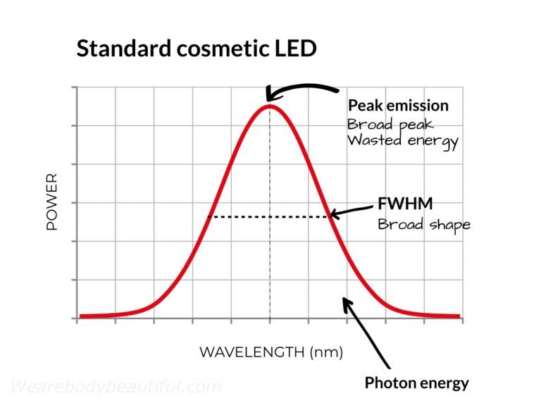 An illustrative graph showing the shape and energy distribution of a standard cosmetic LED light.