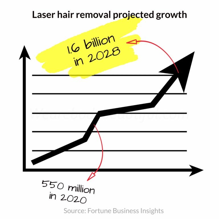 Laser hair removal is projected to grow from approximately USD 550 million in 2020 to USD 1.6 billion in 2028