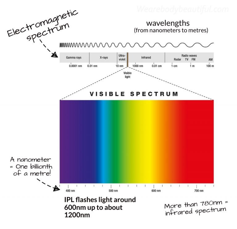 Diagram showing visible light as part of the whole electromagnetic spectrum, measuring the different wavelengths from teent nanometers to metres. A nanometer is 1 billionth of a metre - yikes! Visible light ranges from around 400nm up to 780nm where near infrared wavelengths start.IPL flashes light around 600nm and up into the near infrared spectrum at about 1200nm