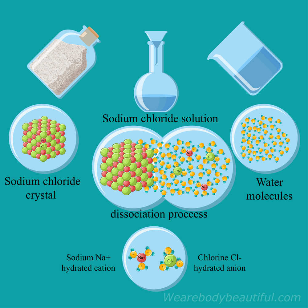 Salt crystals dissolve in water which releases the bond between the sodium (Na) and chloride (Cl) ions so they can move freely with the microcurrent.