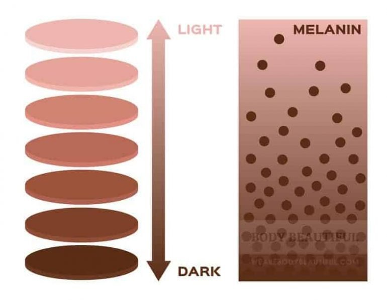 Darker skin tones have much more melanin than light skin, and this is not good for at home laser & IPL hair removal
