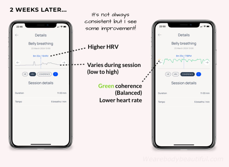 After 6 weeks using Moonbird, I now see a definite improvement from my HRV baseline. My HRV is often higher, but it still varies during a session. My heart rate is lower and there’s lots of green on my heart breath coherence graph, which means it’s balanced. This makes me happy.