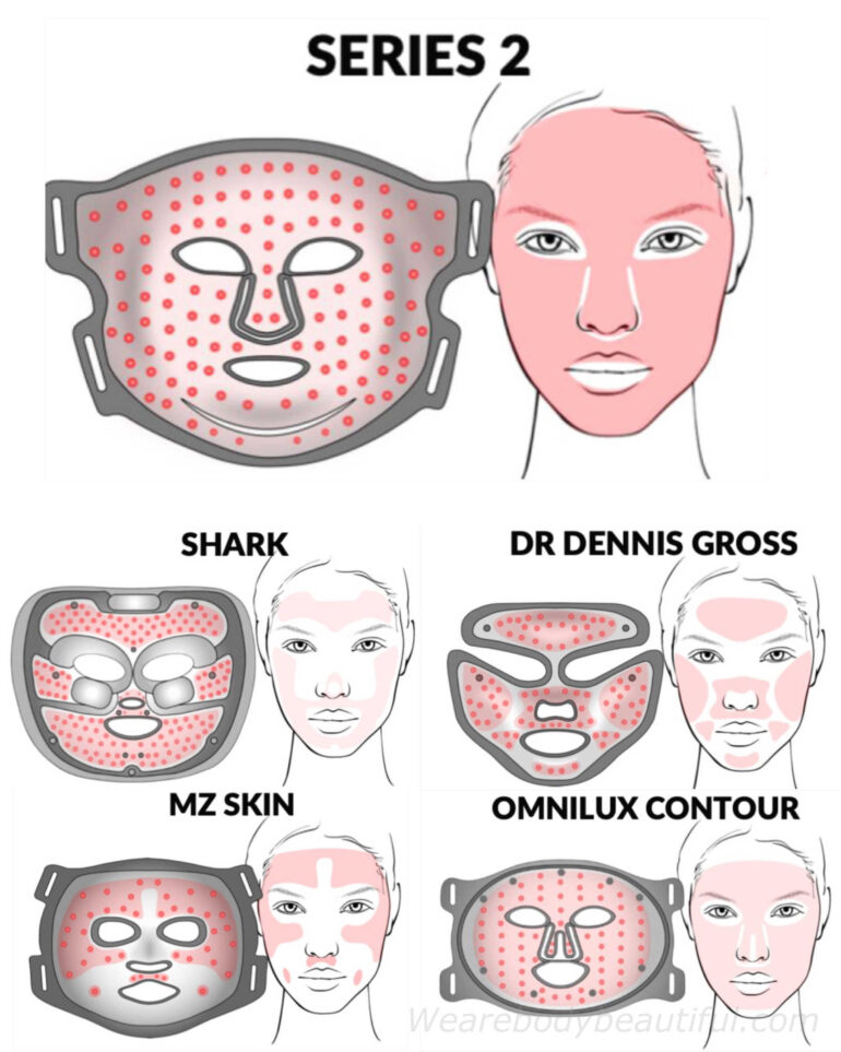 These assets created by CurrentBody illustrate the findings of their lab tests on competitor masks shark, Dr Dennis Gross, MZ skin and Omnilux Contour. The illustrations show the mask shape and LED coverage and the test results shown like a heatmap of pink to red coverage on a representative face.