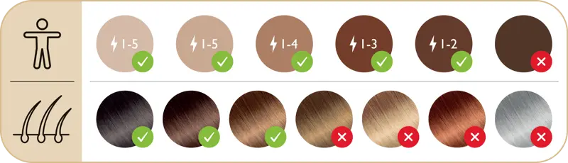 Silk&rsquo;n US safe skin tone chart shows you can use the device on all but the darkest skin tone. The hair colour swatches show it works on dark hair, but it&rsquo;s not for fair hair that&rsquo;s blond, red or white.