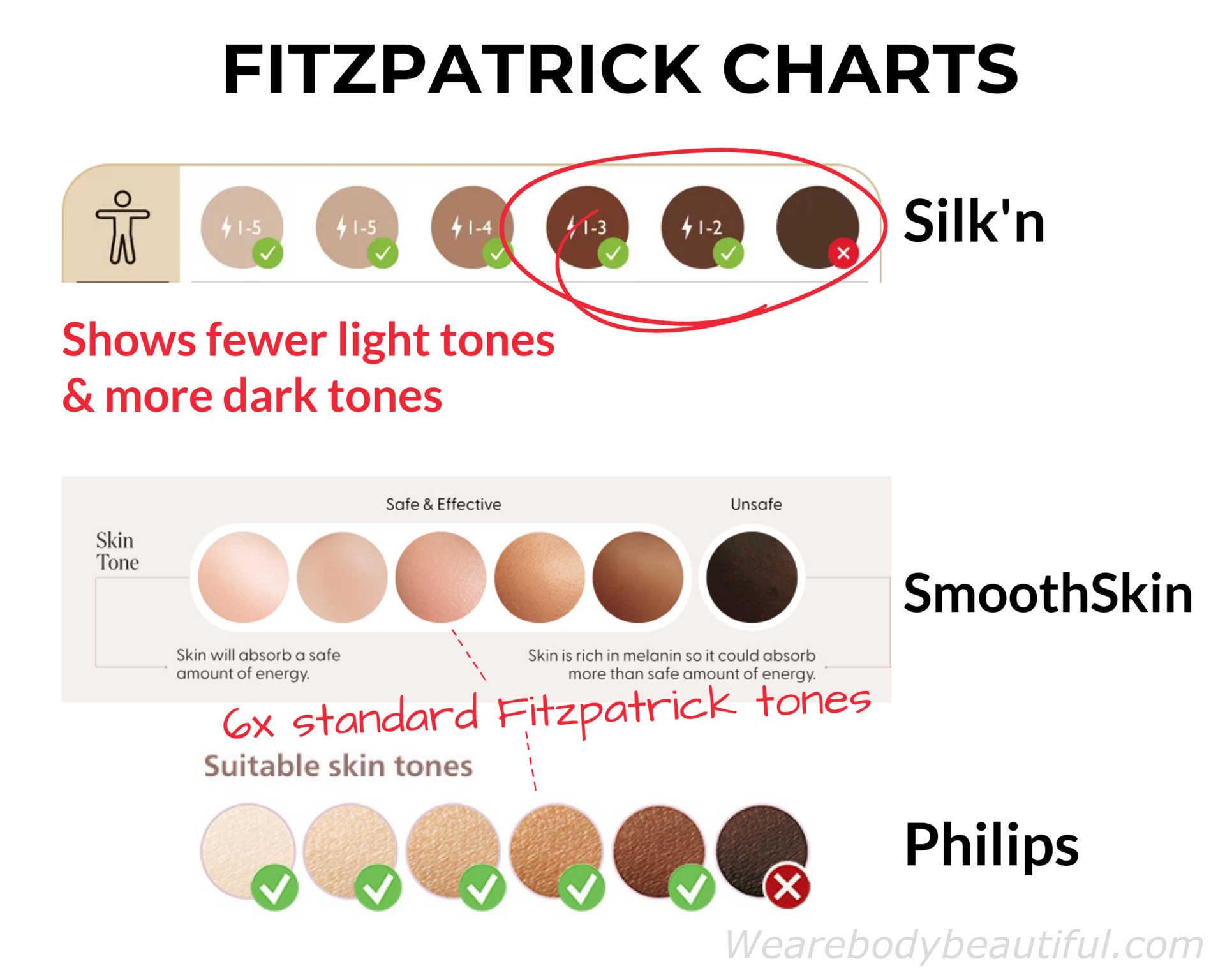 The standard Fitzpatrick charts as shown by Philips and SmoothSkin show 6 distinct tone grades from light to darkest (types I to VI). Silk&rsquo;n shows 6 non-standard tone grades, notably with 3 fairly indistinct dark grades at the end of the scale. 
