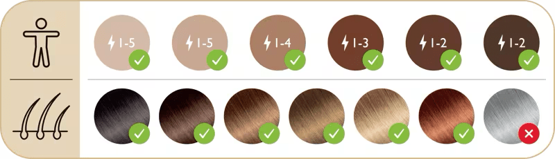 Silk’n UK and Europe safe skin tone chart shows you can use the device on all skin tones, even the darkest. The hair colour swatches show it works on fair and dark hair colours, but it’s not for fair hair that’s grey.