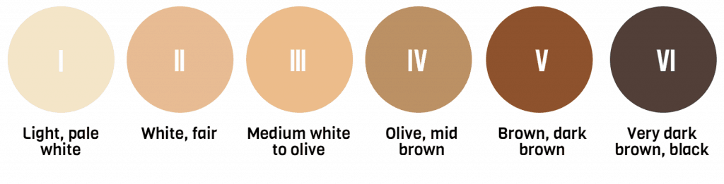 Fitzpatrick skin tone types 1 l(ightest) to 6 (darkest black)